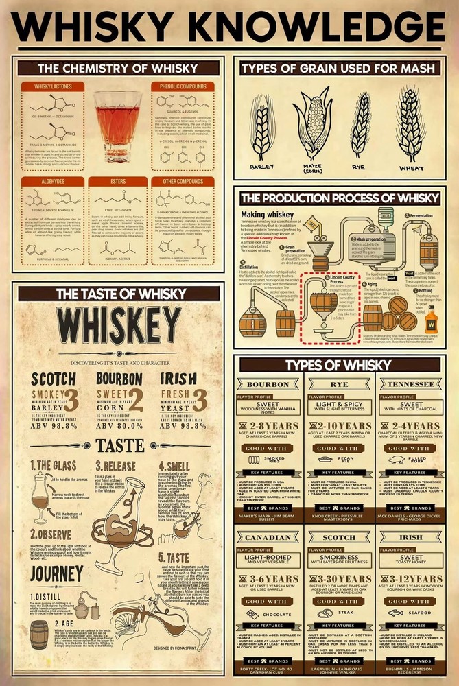 Whisky Knowledge Metal Tin Sign Types Of Whisky Poster Bar Club Man Cave Dini...