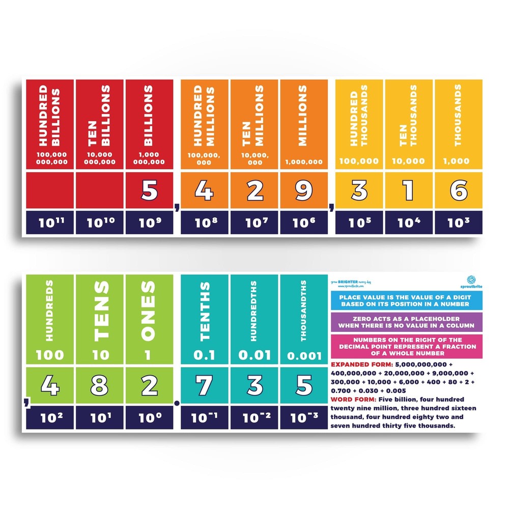 Sproutbrite Educational Math Posters Place Value Mathematics Classroom Banner...